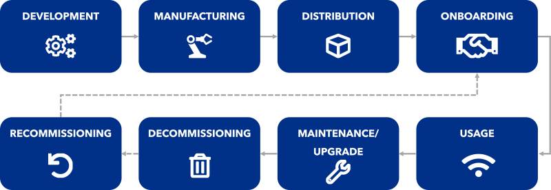 IoT device lifecycle