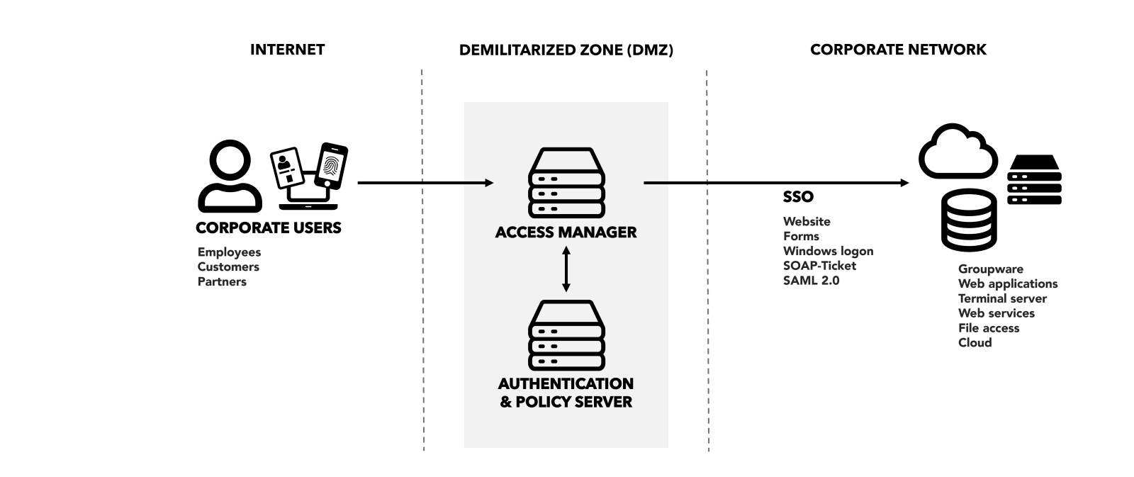 A diagram explaining the flow for authnetication and access for users via Smart ID Digital Access