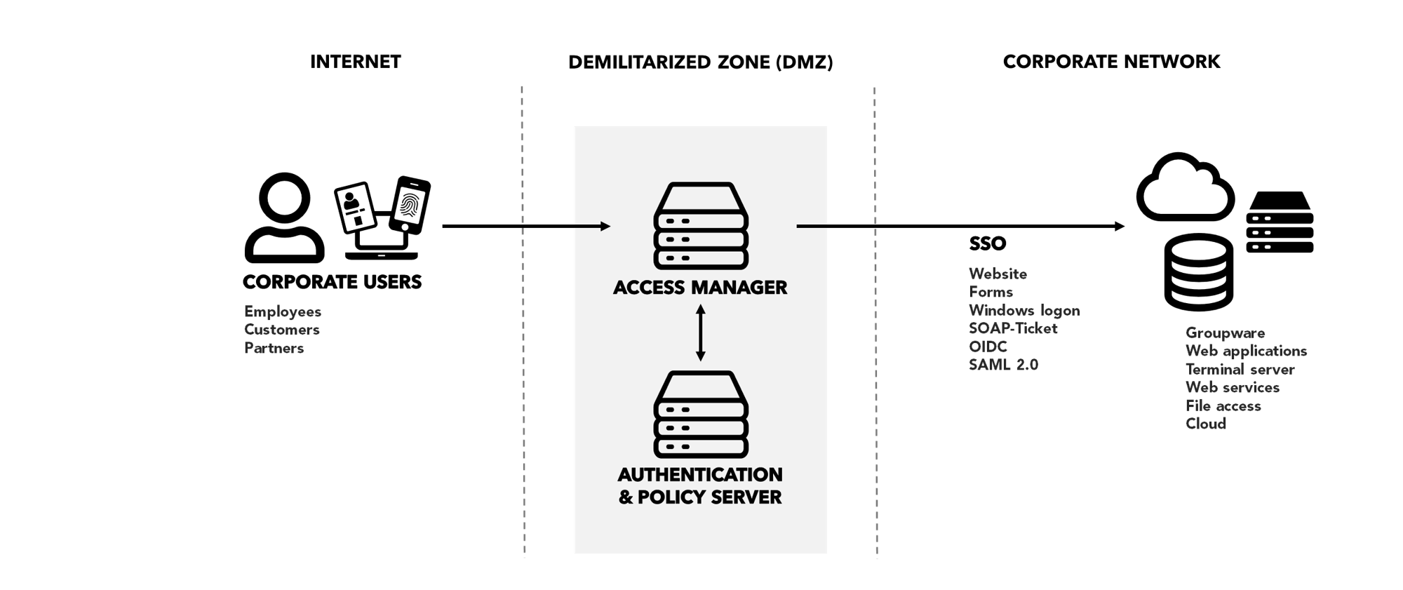 Simplified multi-factor authentication | Smart ID Digital Access